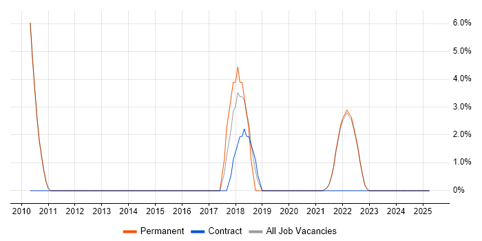 Job vacancy trend for Strategic Thinking in Isleworth