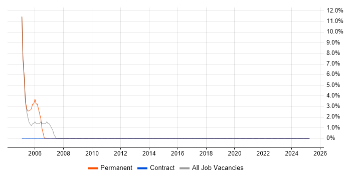 Job vacancy trend for Sun in Isleworth