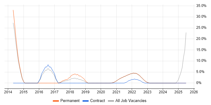 Job vacancy trend for Tableau in Isleworth