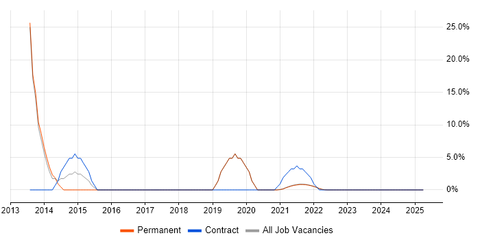 Job vacancy trend for Task Automation in Isleworth Job vacancy trend for Task Automation in Isleworth