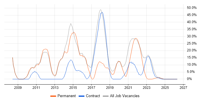 TDD job vacancy trend in Isleworth