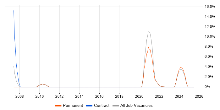 Job vacancy trend for Technical Specialist in Isleworth