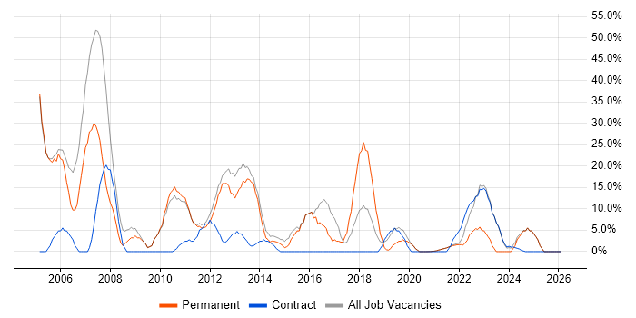 Telecoms job vacancy trend in Isleworth