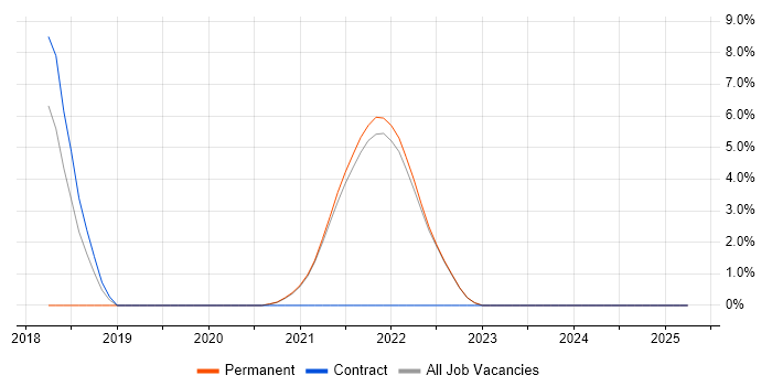 Job vacancy trend for Terraform in Isleworth Job vacancy trend for Terraform in Isleworth