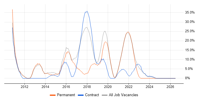 Test Automation job vacancy trend in Isleworth