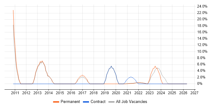 Test Strategy job vacancy trend in Isleworth