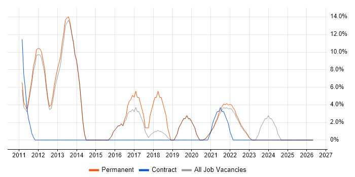 Tester job vacancy trend in Isleworth