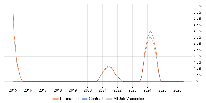 Ubuntu job vacancy trend in Isleworth