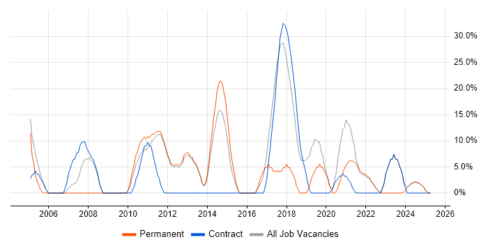 Job vacancy trend for Unix in Isleworth Job vacancy trend for Unix in Isleworth