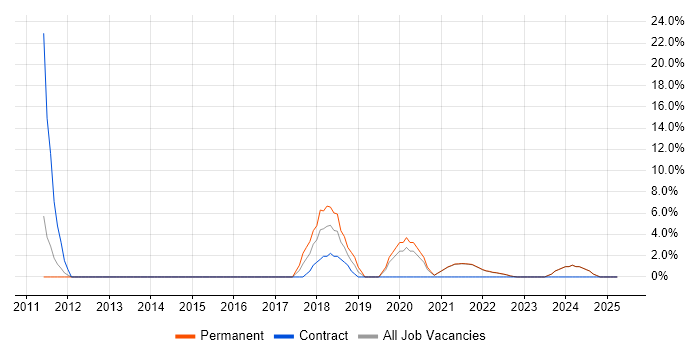 Job vacancy trend for Use Case in Isleworth
