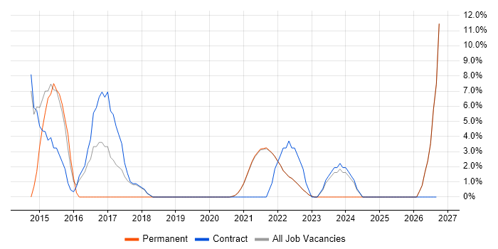 Visualisation job vacancy trend in Isleworth