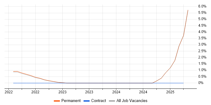 Job vacancy trend for Vulnerability Assessment in Isleworth