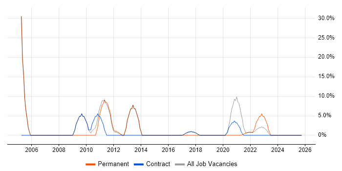 Web Development job vacancy trend in Isleworth