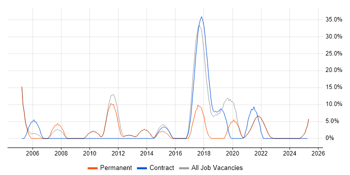 Job vacancy trend for Web Services in Isleworth