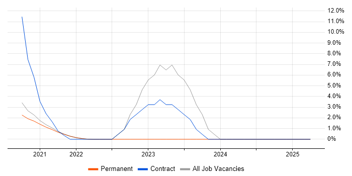 Job vacancy trend for WebGL in Isleworth