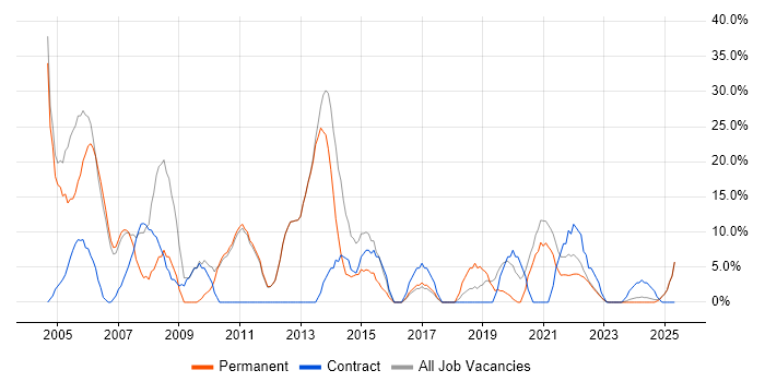 Job vacancy trend for Windows in Isleworth
