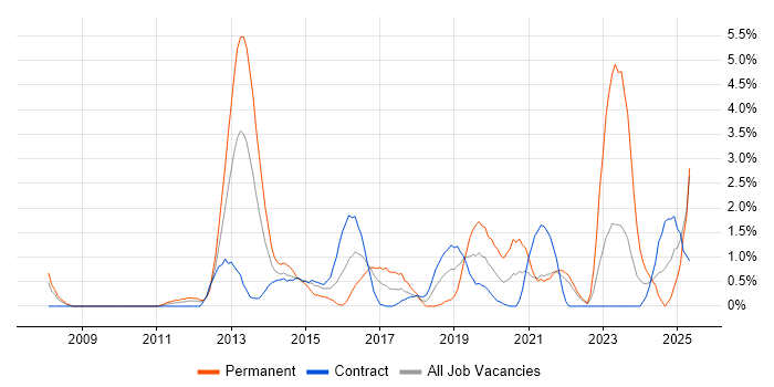 Job vacancy trend for ISO/IEC 27001 in Hounslow Job vacancy trend for ISO/IEC 27001 in Hounslow