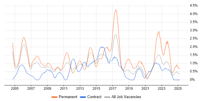 Job vacancy trend for IT Analyst in Hounslow Job vacancy trend for IT Analyst in Hounslow