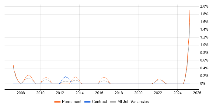 Job vacancy trend for IT Director in Hounslow Job vacancy trend for IT Director in Hounslow