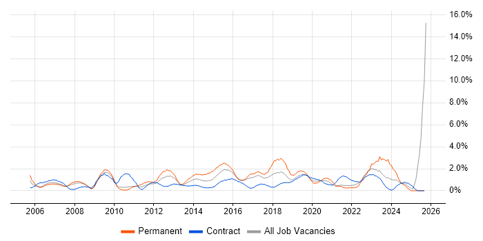IT Engineer job vacancy trend in Hounslow