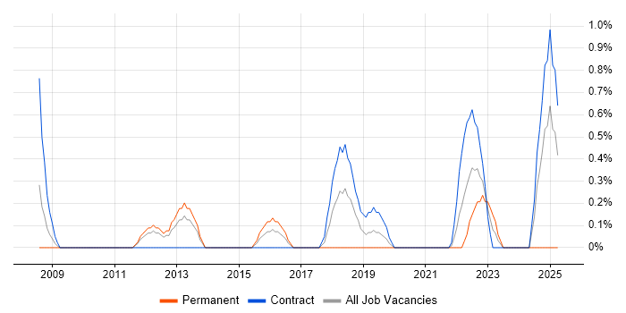 Job vacancy trend for IT Governance in Hounslow
