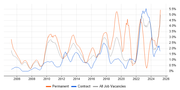 Job vacancy trend for IT Manager in Hounslow Job vacancy trend for IT Manager in Hounslow