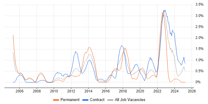 Job vacancy trend for IT Project Manager in Hounslow Job vacancy trend for IT Project Manager in Hounslow