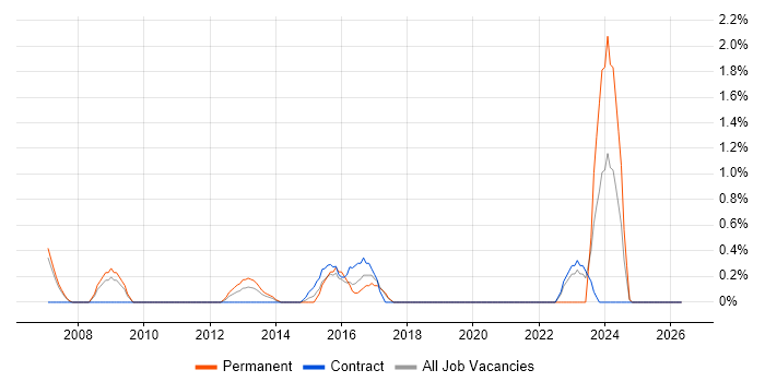 IT Services Delivery Manager job vacancy trend in Hounslow