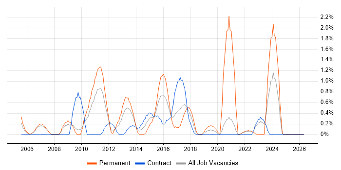 IT Services Manager job vacancy trend in Hounslow