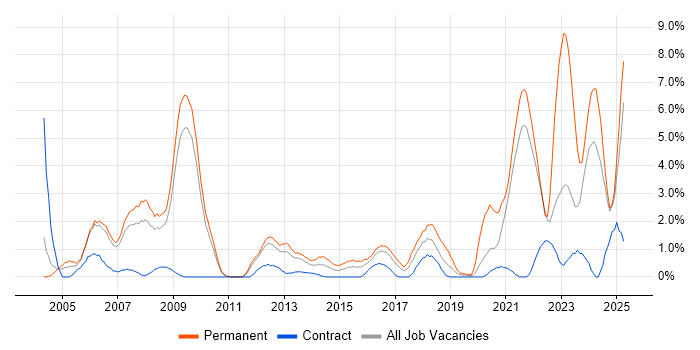 Job vacancy trend for IT Strategy in Hounslow