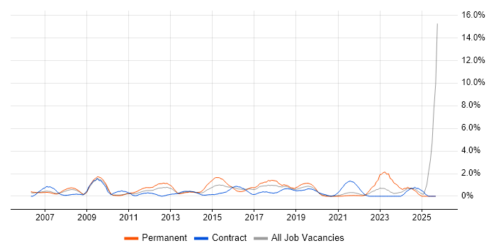 IT Support Engineer job vacancy trend in Hounslow