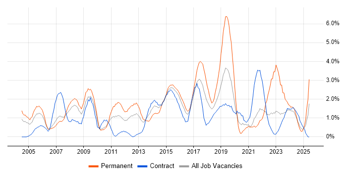 Job vacancy trend for IT Support in Hounslow Job vacancy trend for IT Support in Hounslow