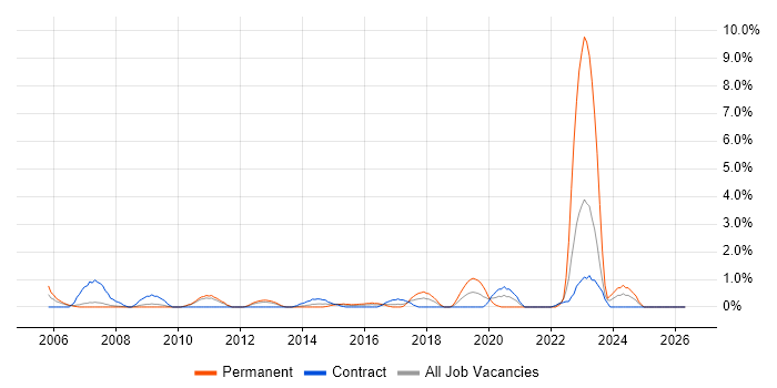 IT Technician job vacancy trend in Hounslow