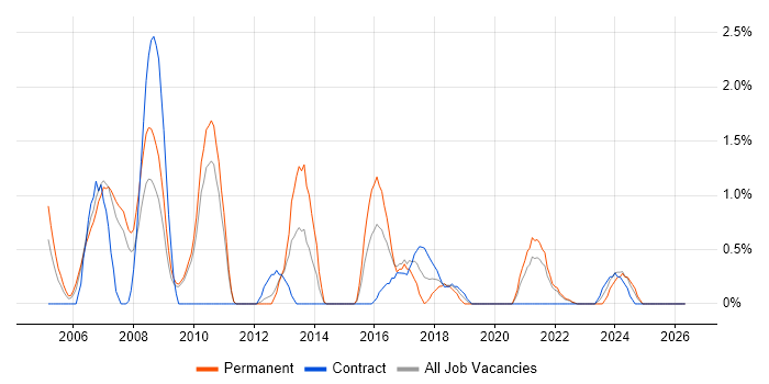 Italian Language job vacancy trend in Hounslow