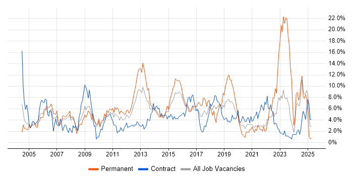 Job vacancy trend for ITIL in Hounslow