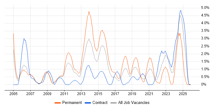 ITSM job vacancy trend in Hounslow