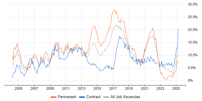 Job vacancy trend for Java in Hounslow Job vacancy trend for Java in Hounslow
