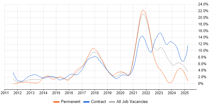 Job vacancy trend for Jenkins in Hounslow Job vacancy trend for Jenkins in Hounslow