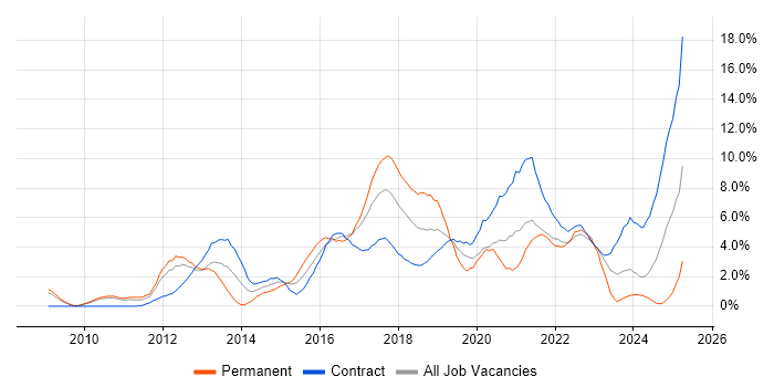 Job vacancy trend for JIRA in Hounslow Job vacancy trend for JIRA in Hounslow