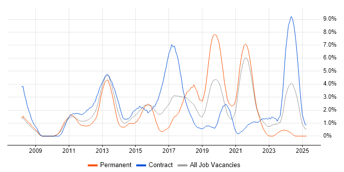 Job vacancy trend for JSON in Hounslow Job vacancy trend for JSON in Hounslow