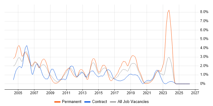 Junior job vacancy trend in Hounslow