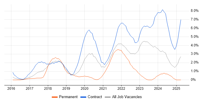 Job vacancy trend for Kafka in Hounslow Job vacancy trend for Kafka in Hounslow