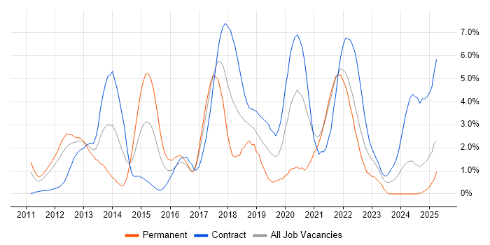 Job vacancy trend for Kanban in Hounslow Job vacancy trend for Kanban in Hounslow