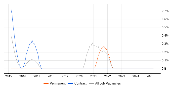 Job vacancy trend for Key Management in Hounslow Job vacancy trend for Key Management in Hounslow