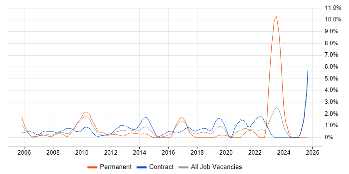 Knowledge Transfer job vacancy trend in Hounslow