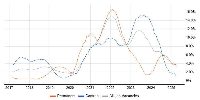 Job vacancy trend for Kubernetes in Hounslow Job vacancy trend for Kubernetes in Hounslow