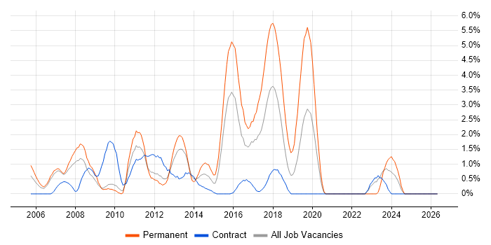 LAMP job vacancy trend in Hounslow