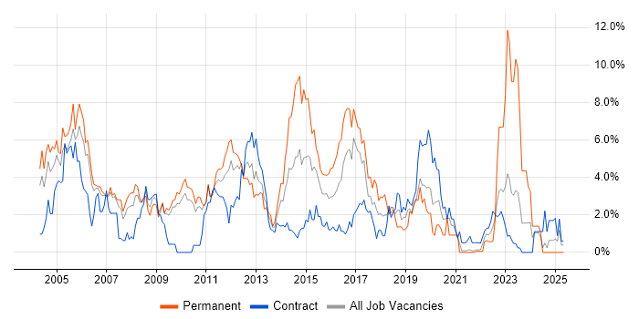 Job vacancy trend for LAN in Hounslow Job vacancy trend for LAN in Hounslow