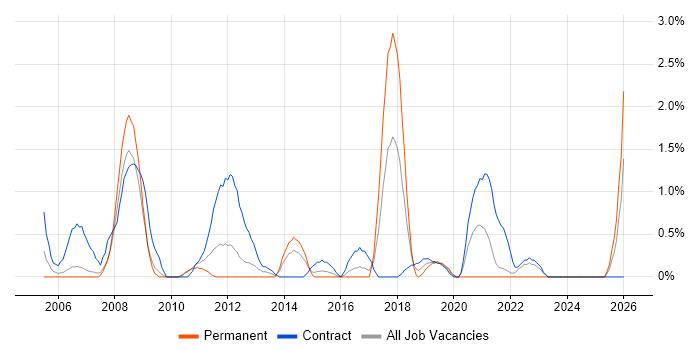 LDAP job vacancy trend in Hounslow