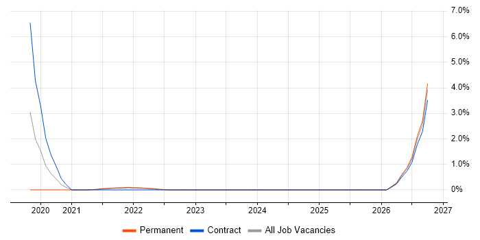 Lead Data Engineer job vacancy trend in Hounslow